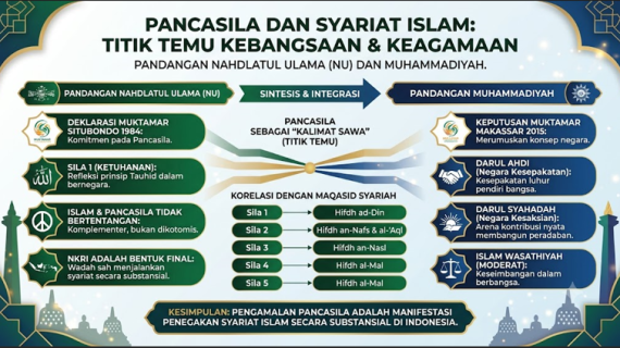 Infografis analisis Pancasila sesuai syariat Islam menurut NU dan Muhammadiyah